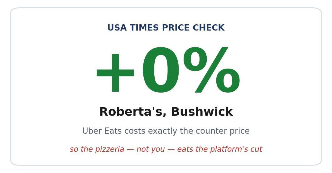 USA Times price check: at Roberta's, the Bushwick pizzeria at 261 Moore Street, every one of the 18 items we checked cost exactly the same on Uber Eats as on the restaurant's own first-party pickup menu - a Bee Sting pizza $26 versus $26, a Margherita $23 versus $23, a Mexican Coke $6 versus $6. Roberta's marks up nothing on the delivery app, so after Uber Eats' commission it nets less than a walk-in on all 18 items: the pizzeria, not the customer, absorbs the platform's cut.