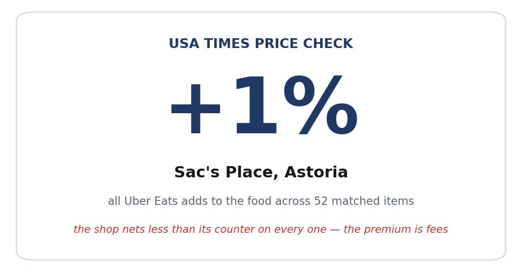 In Astoria, Sac’s Place Lists Its Food on Uber Eats at the Counter Price — Then You Pay the Fees