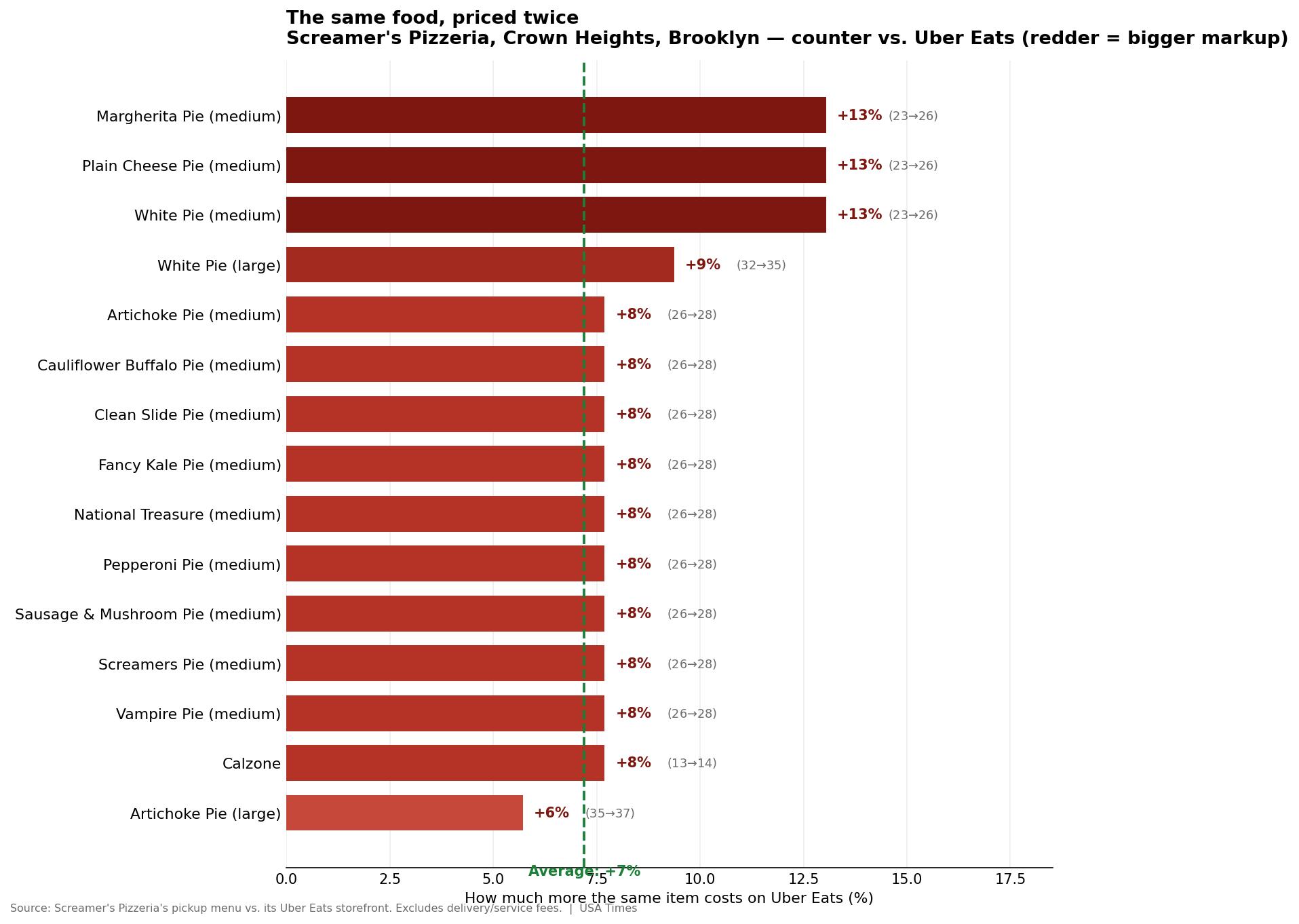 Bar chart: how much more each Screamer's Pizzeria item costs on Uber Eats than at its Crown Heights counter. The medium Margherita, Plain Cheese and White pies are +13% ($23 to $26); most specialty pies +8% ($26 to $28 medium, $35 to $37 large); the average markup is +7%. All still far below the +43% a shop needs to break even on a 30% delivery commission.