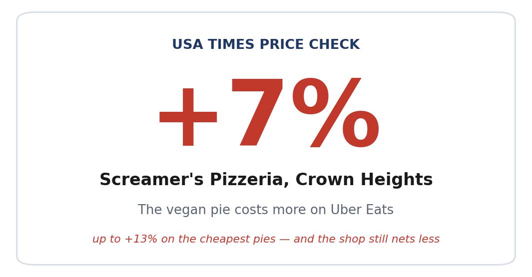 At Screamer’s, Brooklyn’s Vegan Pizzeria, Uber Eats Charges More Than the Counter — Yet the Shop, Not You, Still Absorbs Uber’s Cut