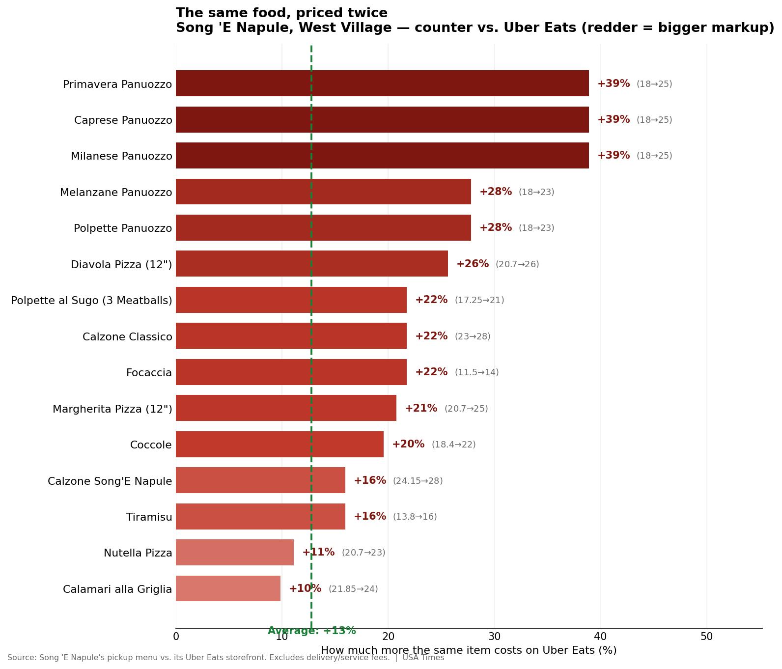Bar chart: how much more each Song 'E Napule item costs on Uber Eats than on the pizzeria's own online-ordering menu. The panuozzi sandwiches lead at about +28% to +39% ($18 to $23-$25); the 12-inch Diavola is +26% ($20.70 to $26) and the Margherita +21% ($20.70 to $25); pastas and salads sit near parity, a few even a hair lower on Uber. The average markup is about +13%, far below the +43% a shop needs to break even on a 30% delivery commission.