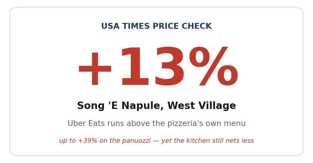 At Song ’E Napule, the West Village Neapolitan Favorite, Uber Eats Runs Higher Than the Pizzeria’s Own Menu — Up to 39% on the Panuozzi, Yet the Kitchen Still Nets Less
