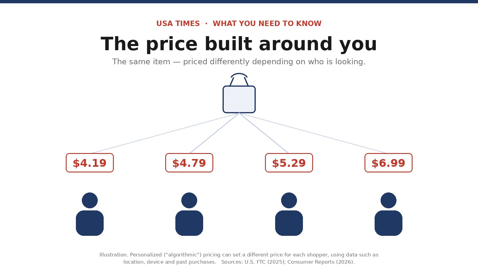 Surveillance Pricing, Explained: When the Price Is Built Around You