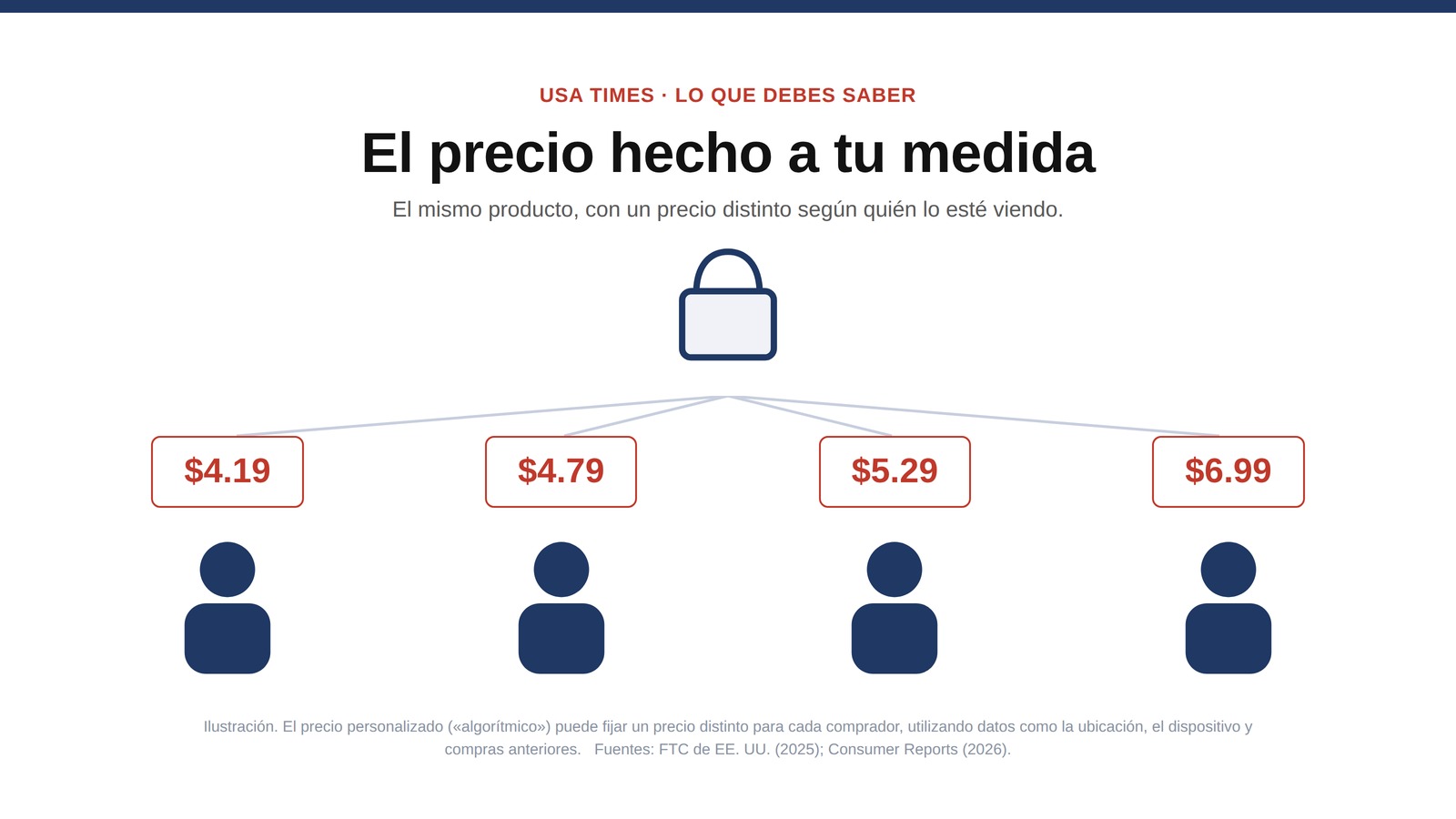 Precios de vigilancia, explicados: cuando el precio se arma a tu medida