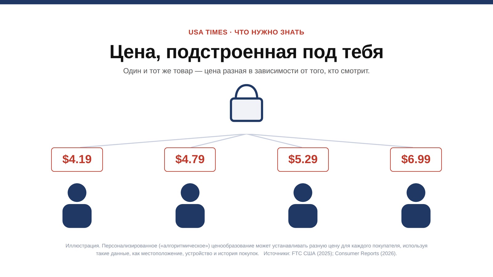 Слежка за ценами: когда цена подстраивается под тебя