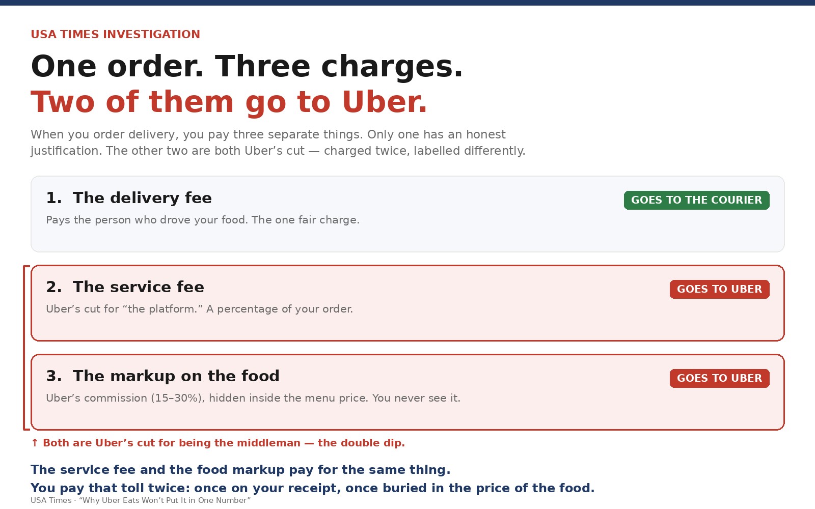 One order, three charges — two go to Uber