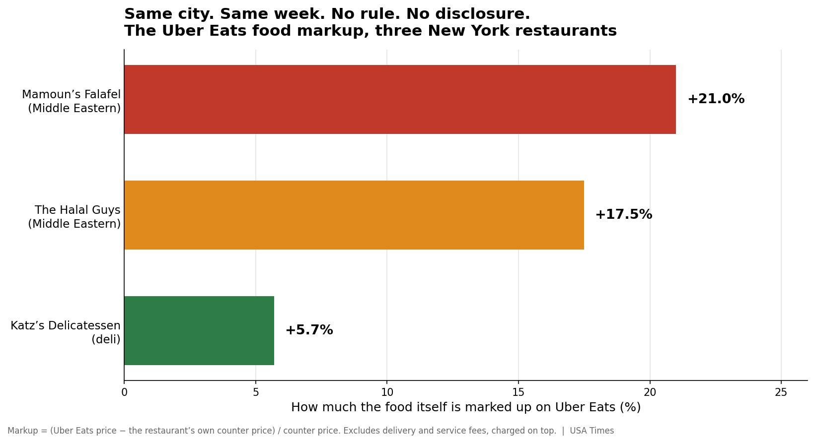 Uber Eats food markup varies by restaurant, all undisclosed