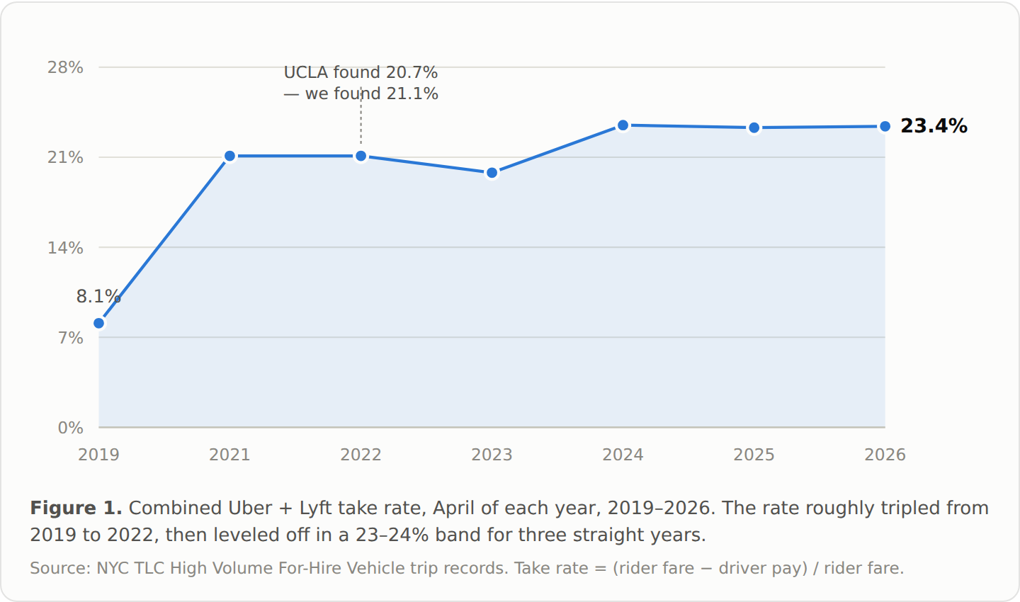 Line chart: combined Uber and Lyft take rate, April each year, 2019 to 2026, rising from 8.1% to 23.4%