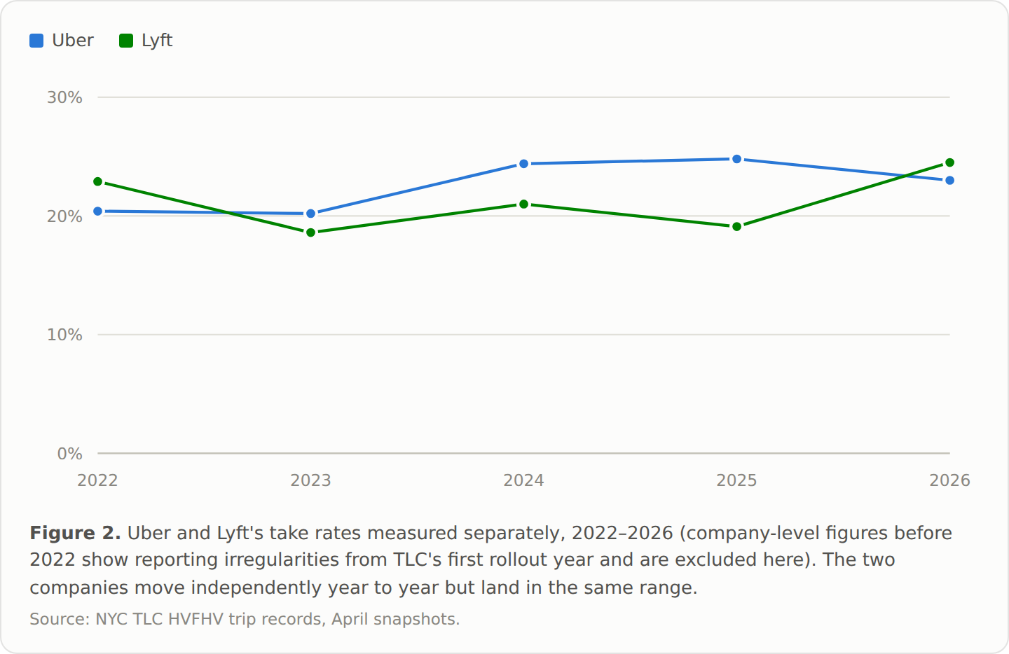 Line chart: Uber and Lyft take rate measured separately, 2022 to 2026