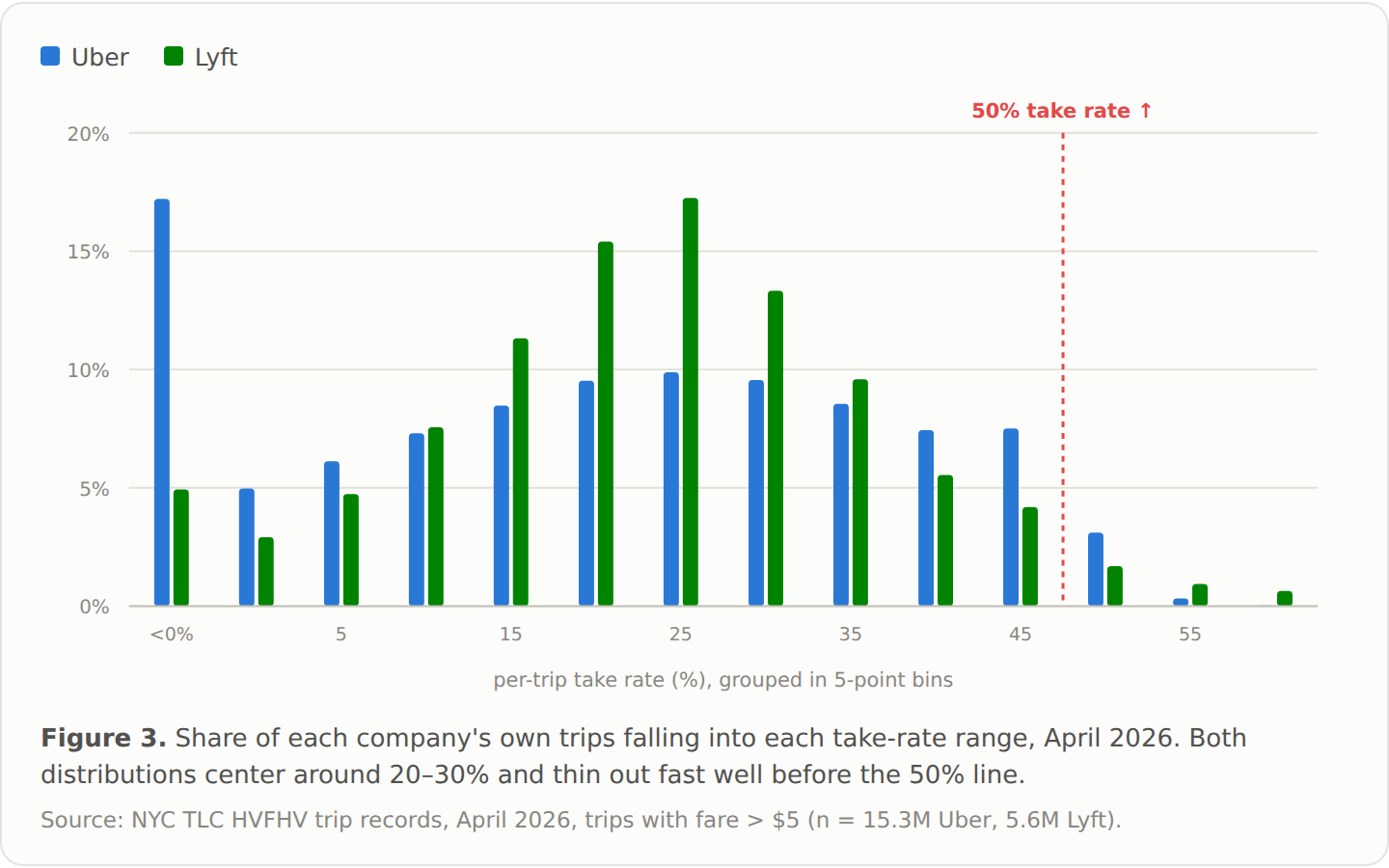 Histogram: distribution of per-trip take rate for Uber and Lyft, April 2026