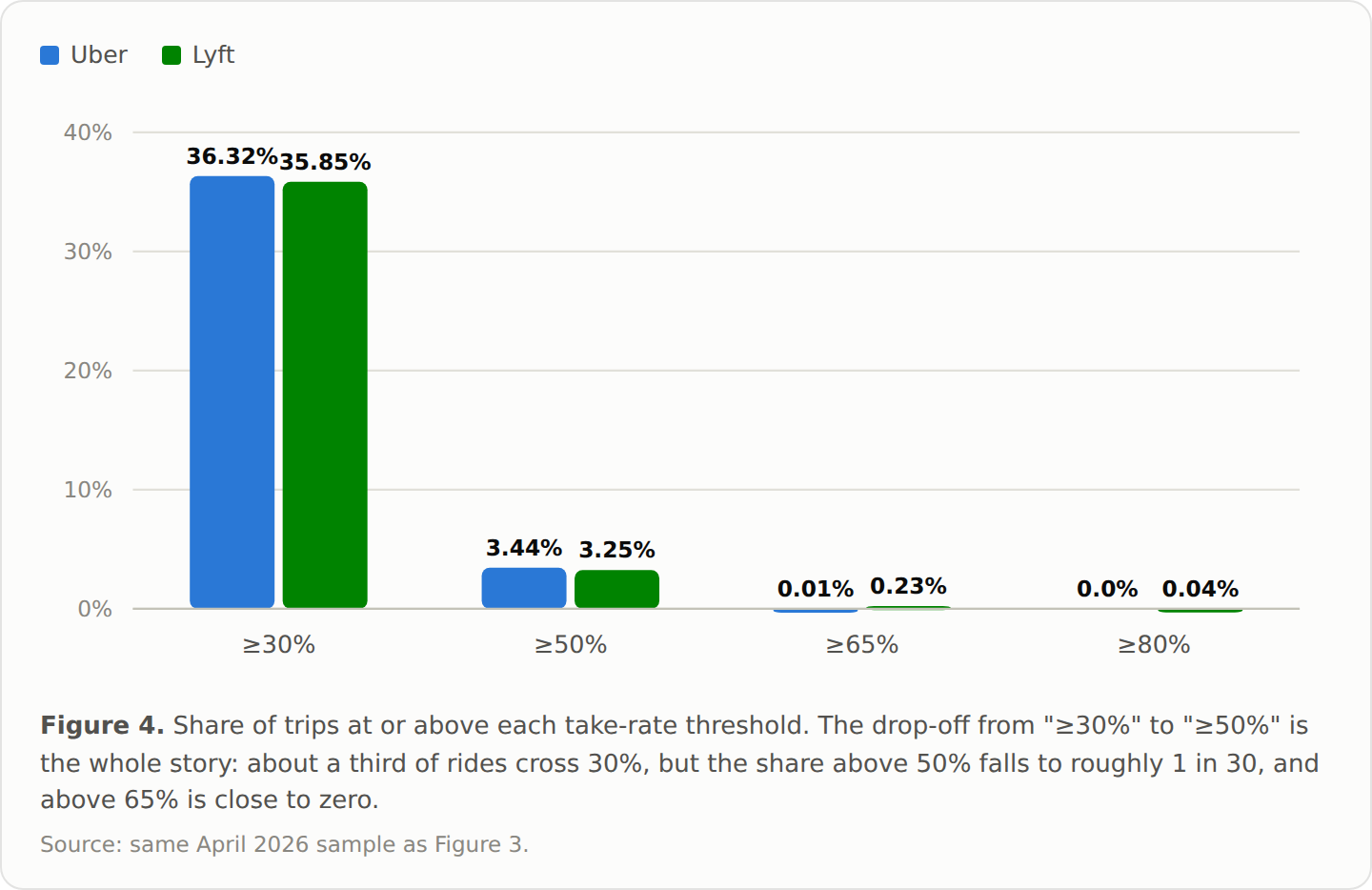 Bar chart: share of trips at or above 30%, 50%, 65%, and 80% take rate thresholds