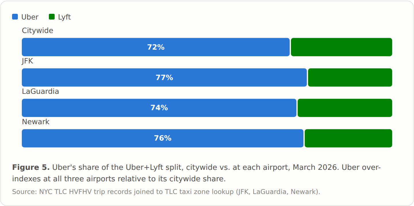 Bar chart: Uber share of Uber+Lyft trips, citywide versus JFK, LaGuardia, and Newark airports