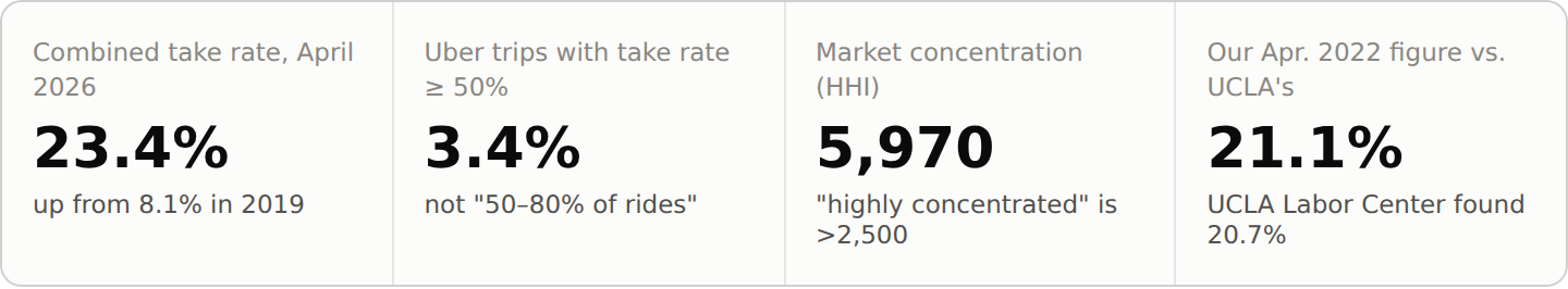 Key stats: 23.4% combined take rate, 3.4% of Uber trips at 50%+ take, HHI 5970, our 21.1% vs UCLA's 20.7%