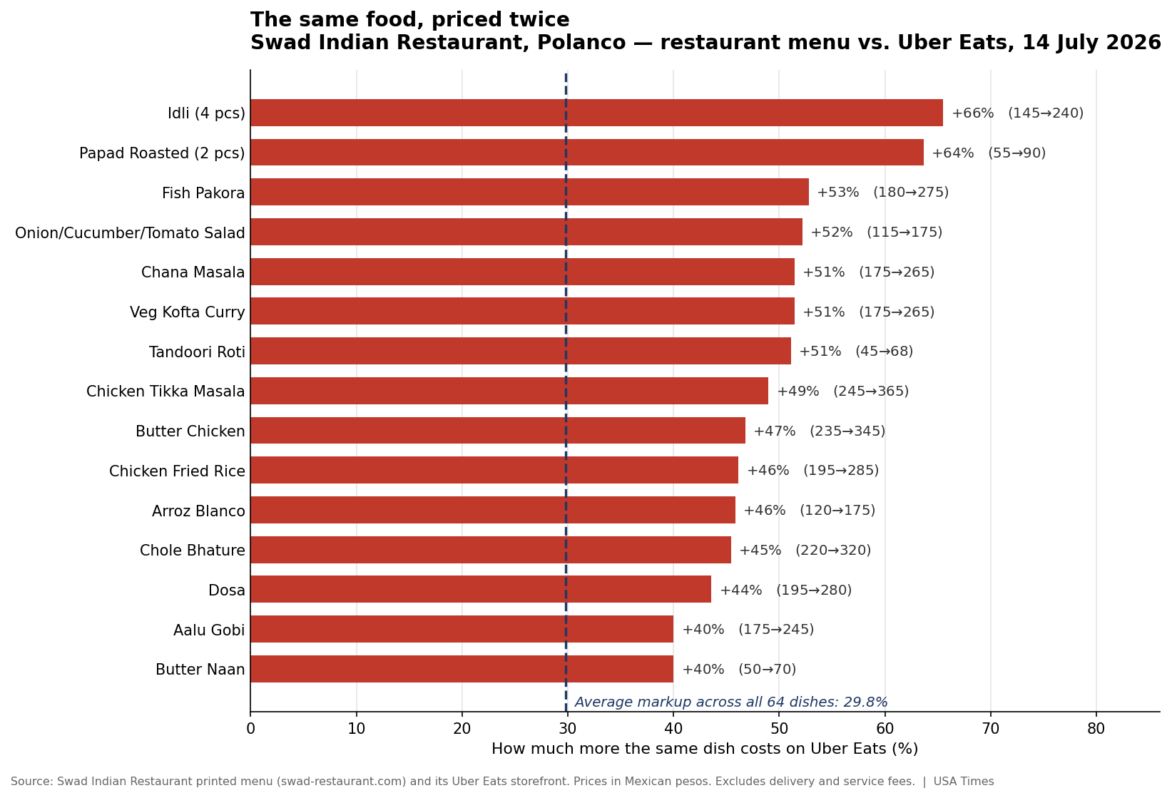 Chart: how much more the same dish costs on Uber Eats