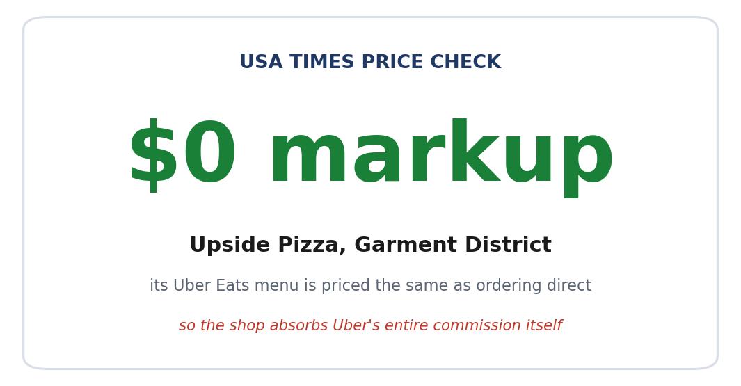 At Upside Pizza, the Uber Eats Menu Is Priced Exactly Like the Counter — So the Shop Eats Uber’s Entire Cut