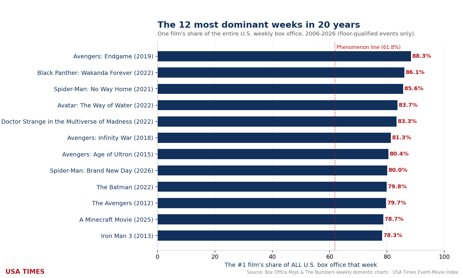 The 12 most dominant weeks in 20 years