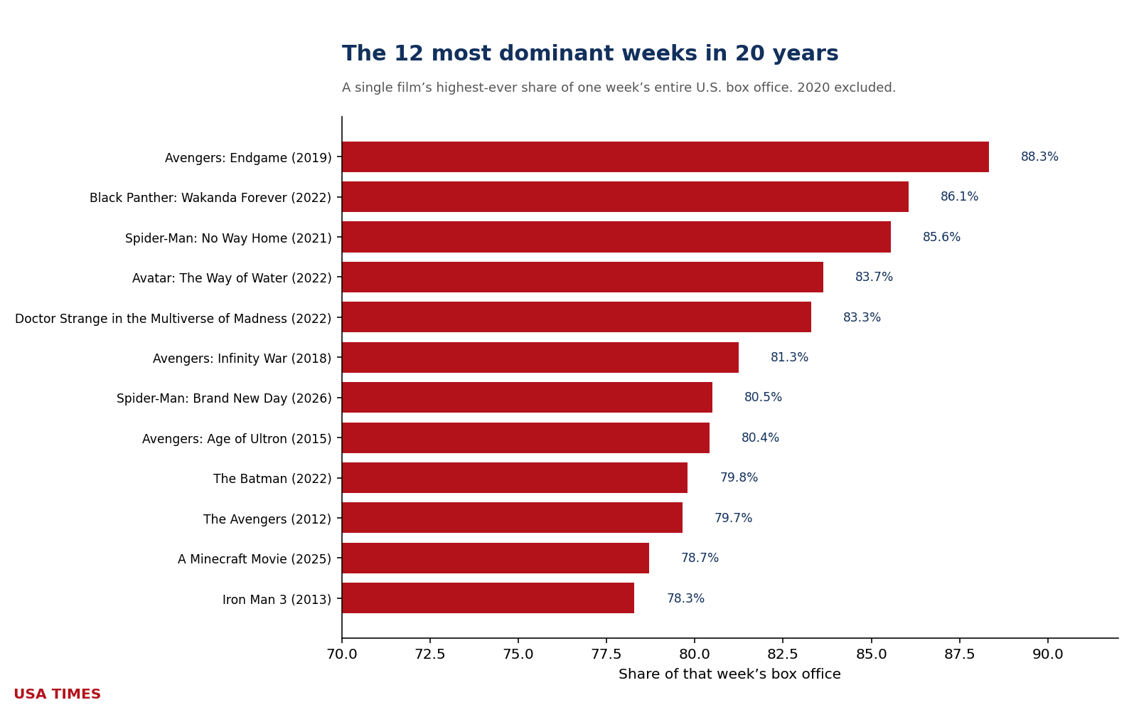 The 12 most dominant weeks in 20 years