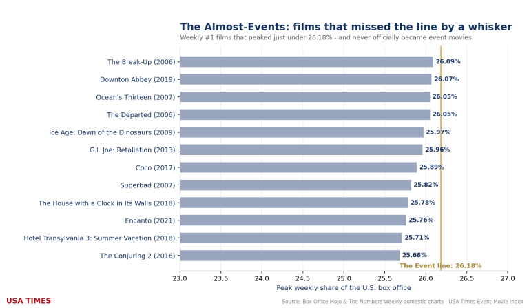 The Almost-Stars: The Films That Missed Movie History by a Whisker