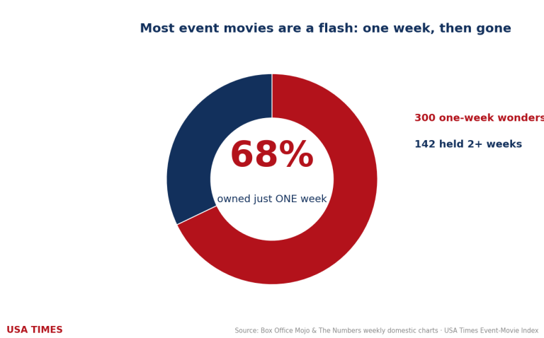 One-Week Wonders: The Box Office’s Shooting Stars