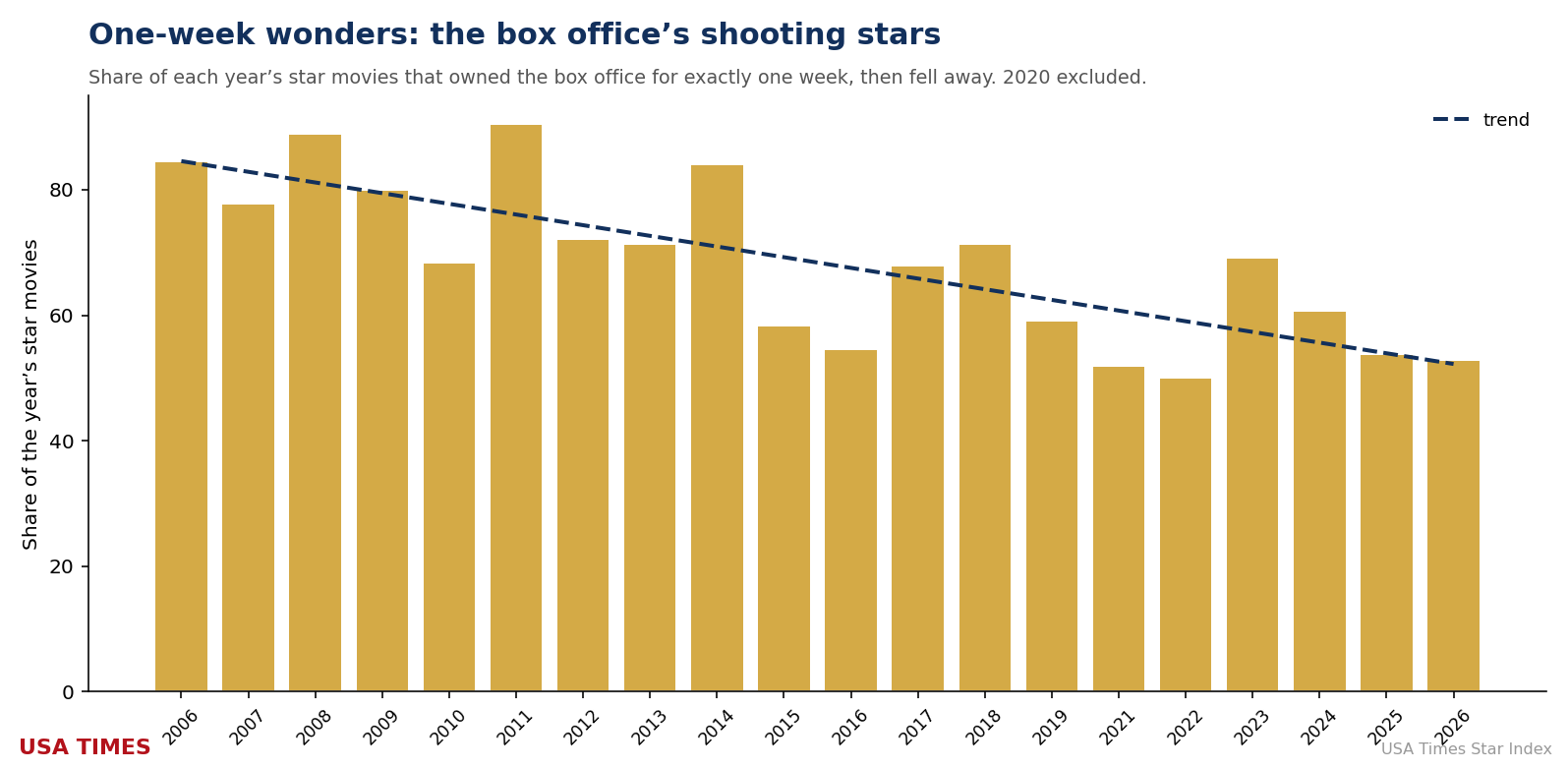 Share of star movies that owned only one week