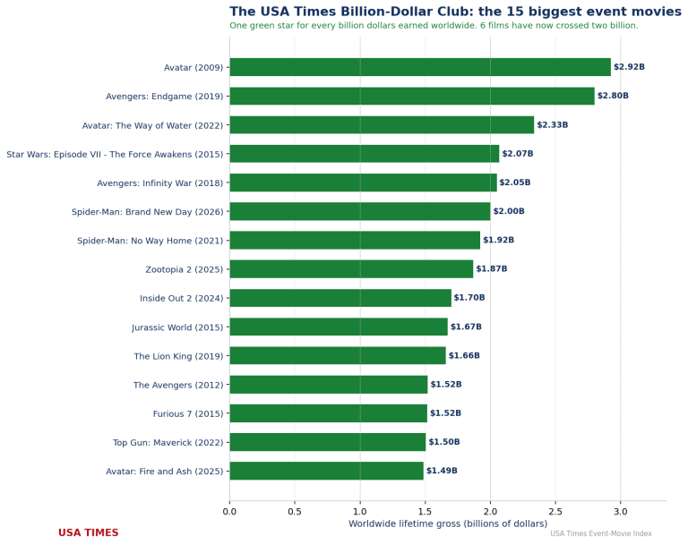 The Billion-Dollar Club, Ranked: Every Star Movie That Crossed the Line