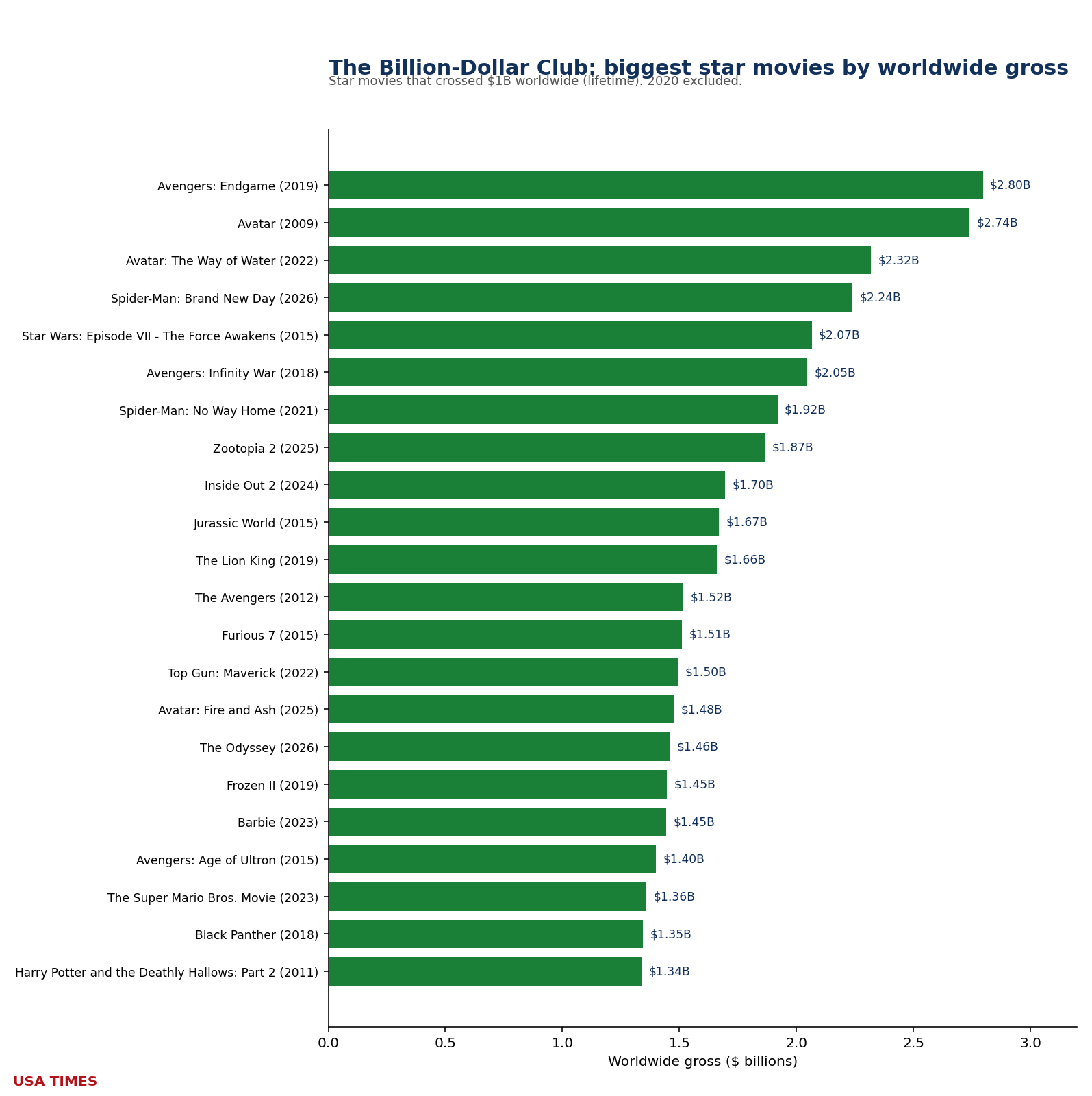 The biggest star movies by worldwide gross