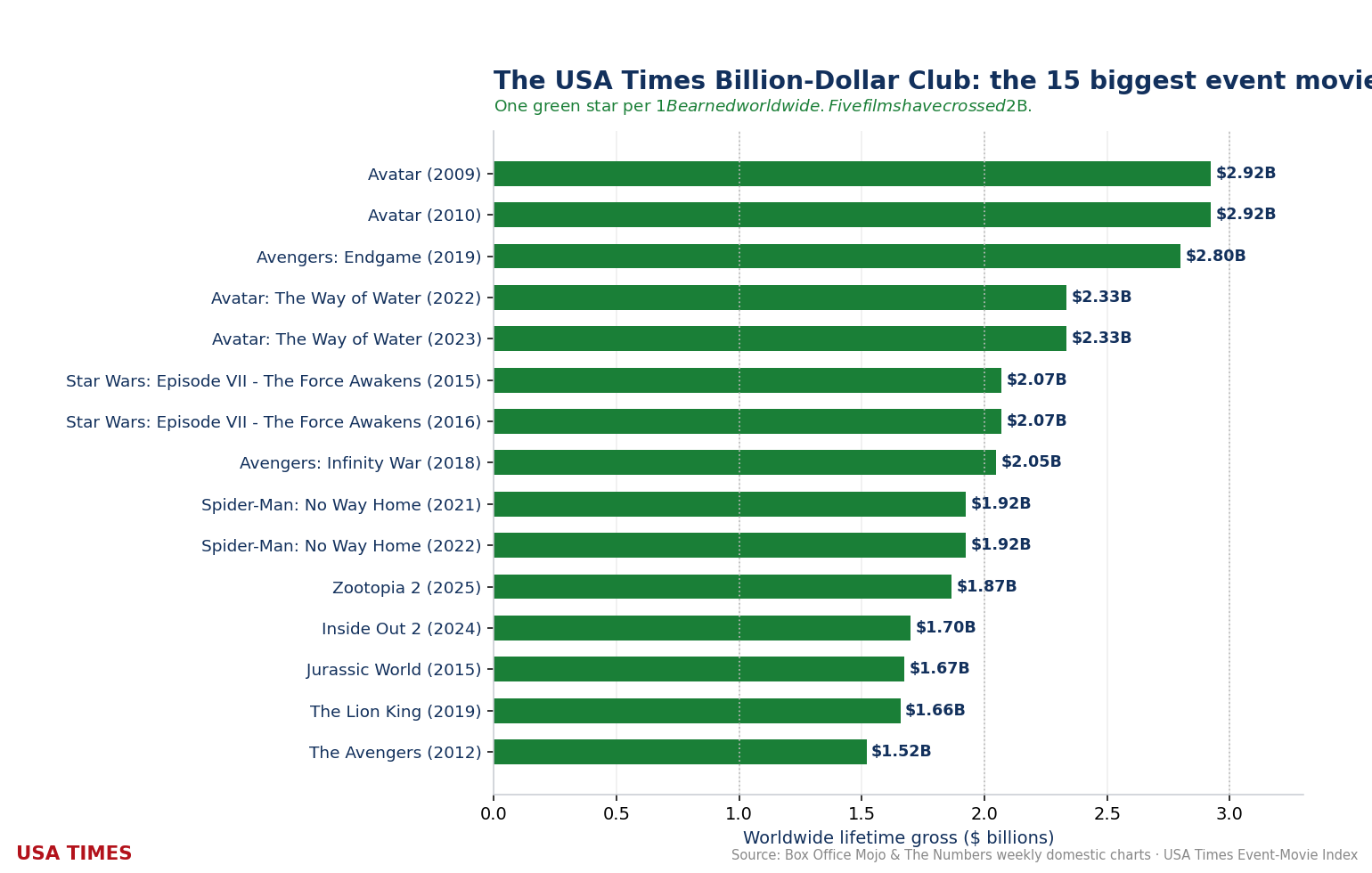 The biggest event movies by worldwide gross