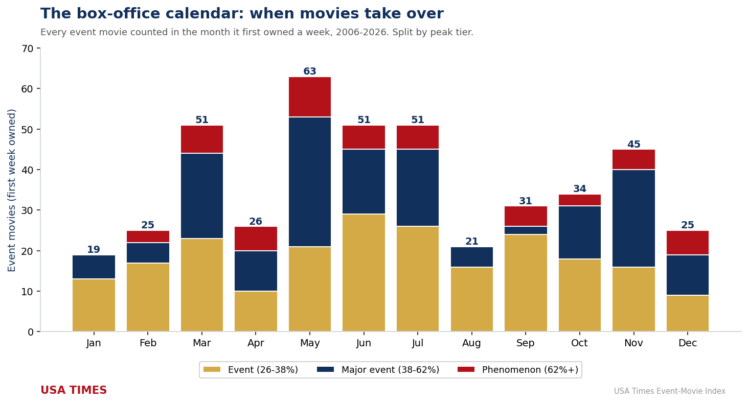 The Box-Office Calendar: The Months Movies Take Over, and the Dead Zones Nobody Wants