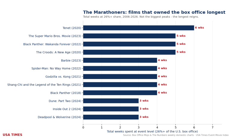 The Marathoners: The Films That Owned the Box Office the Longest