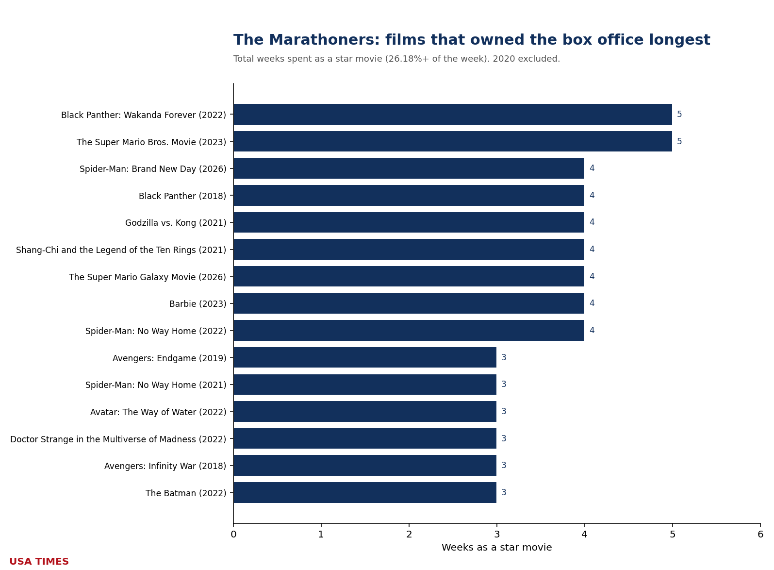 Films that spent the most weeks at event level