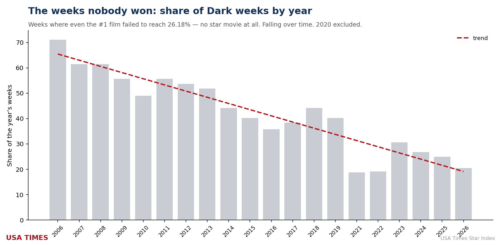 Share of weeks with no star movie, by year