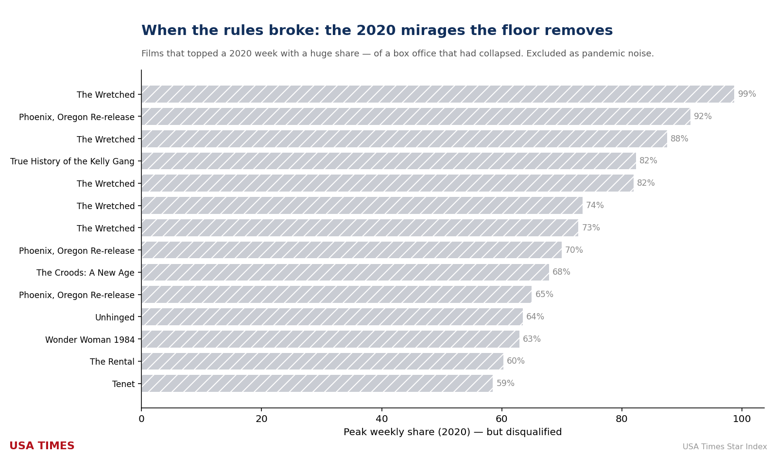 The pandemic-era films removed by the floor