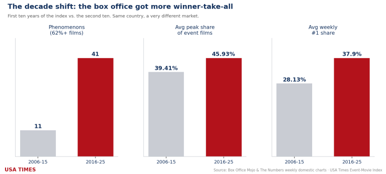 The Decade Shift: How the Box Office Became Winner-Take-All