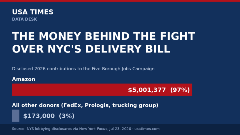 The ‘Coalition’ Fighting NYC’s Delivery Bill Is 97% Amazon Money, State Filings Show