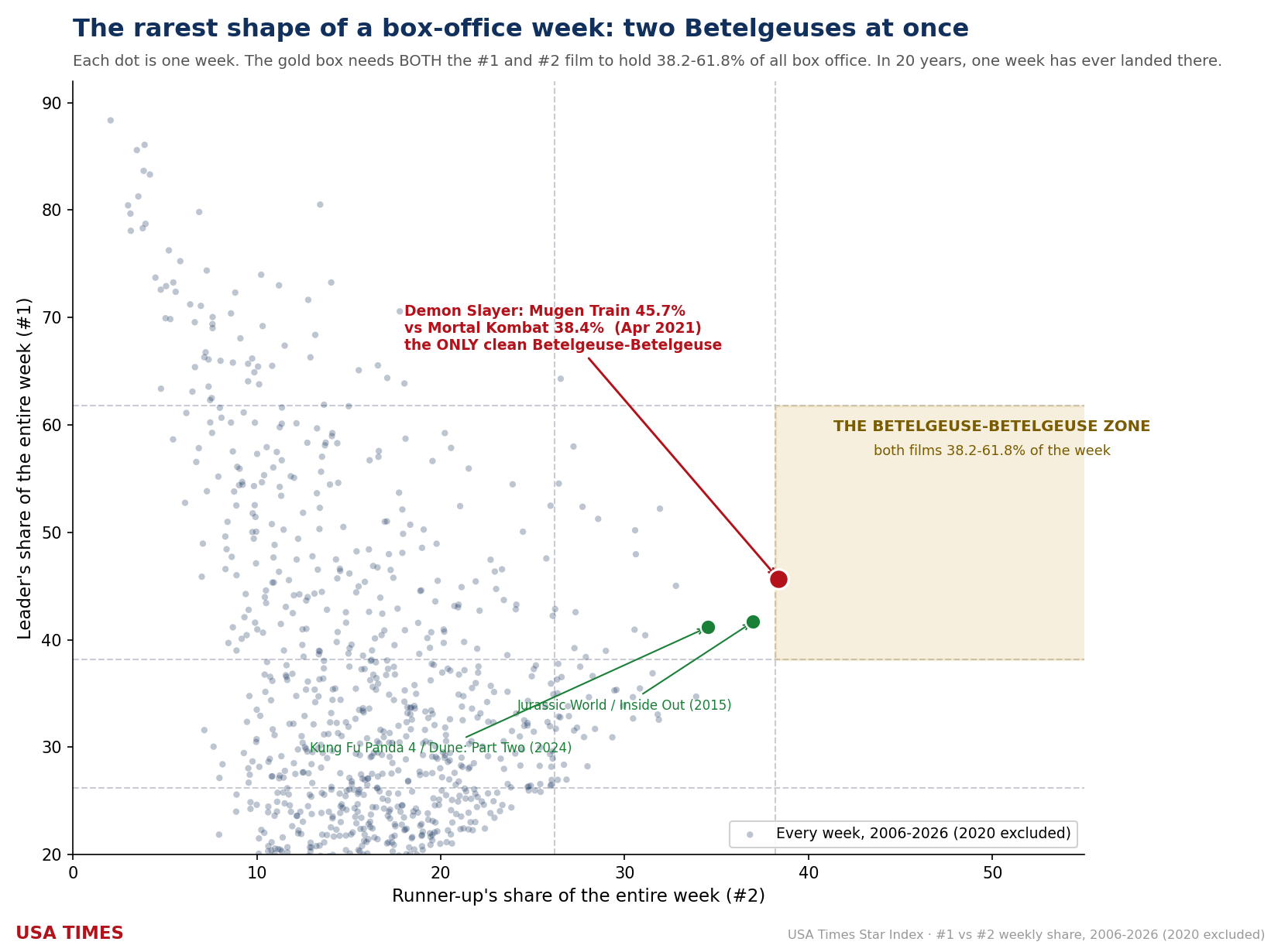 Scatter of every week's #1 vs #2 share, showing the near-empty Betelgeuse-Betelgeuse zone