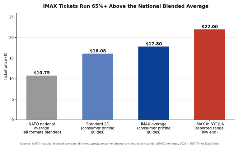 The National Average Movie Ticket Is $10.75. IMAX Routinely Charges Double That in New York and LA.