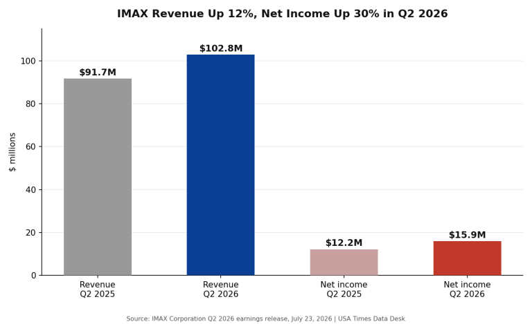 IMAX Just Had Its Best Q2 Installation Quarter in a Decade. Its Backlog Grew Anyway.
