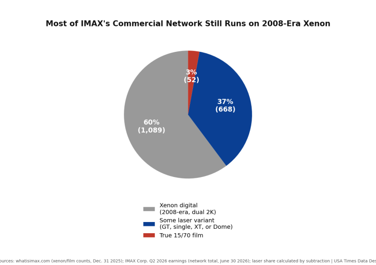 1,089 of IMAX’s Screens Still Run on 2008 Technology. Only 63 Can Show the Format’s Full Frame.