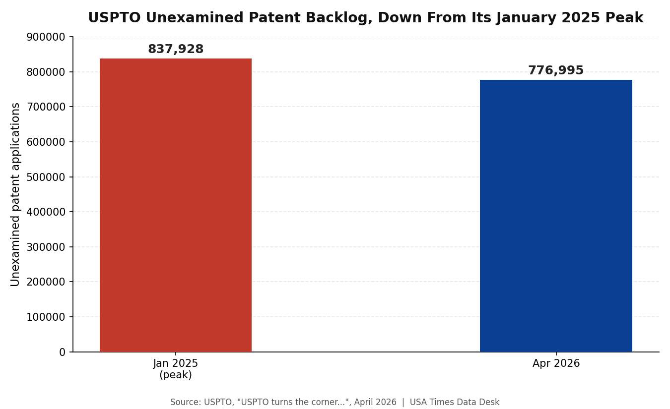 USPTO unexamined patent application backlog, January 2025 peak versus April 2026
