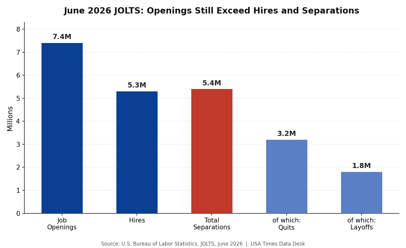 June 2026 JOLTS levels: job openings, hires, separations, quits, and layoffs