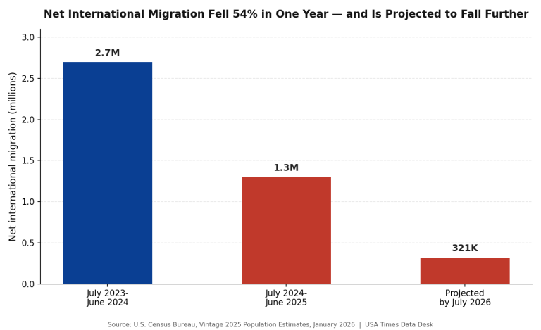 U.S. Population Growth Cut in Half in One Year. The Cause Wasn’t Births or Deaths — It Was a 54% Collapse in Immigration.