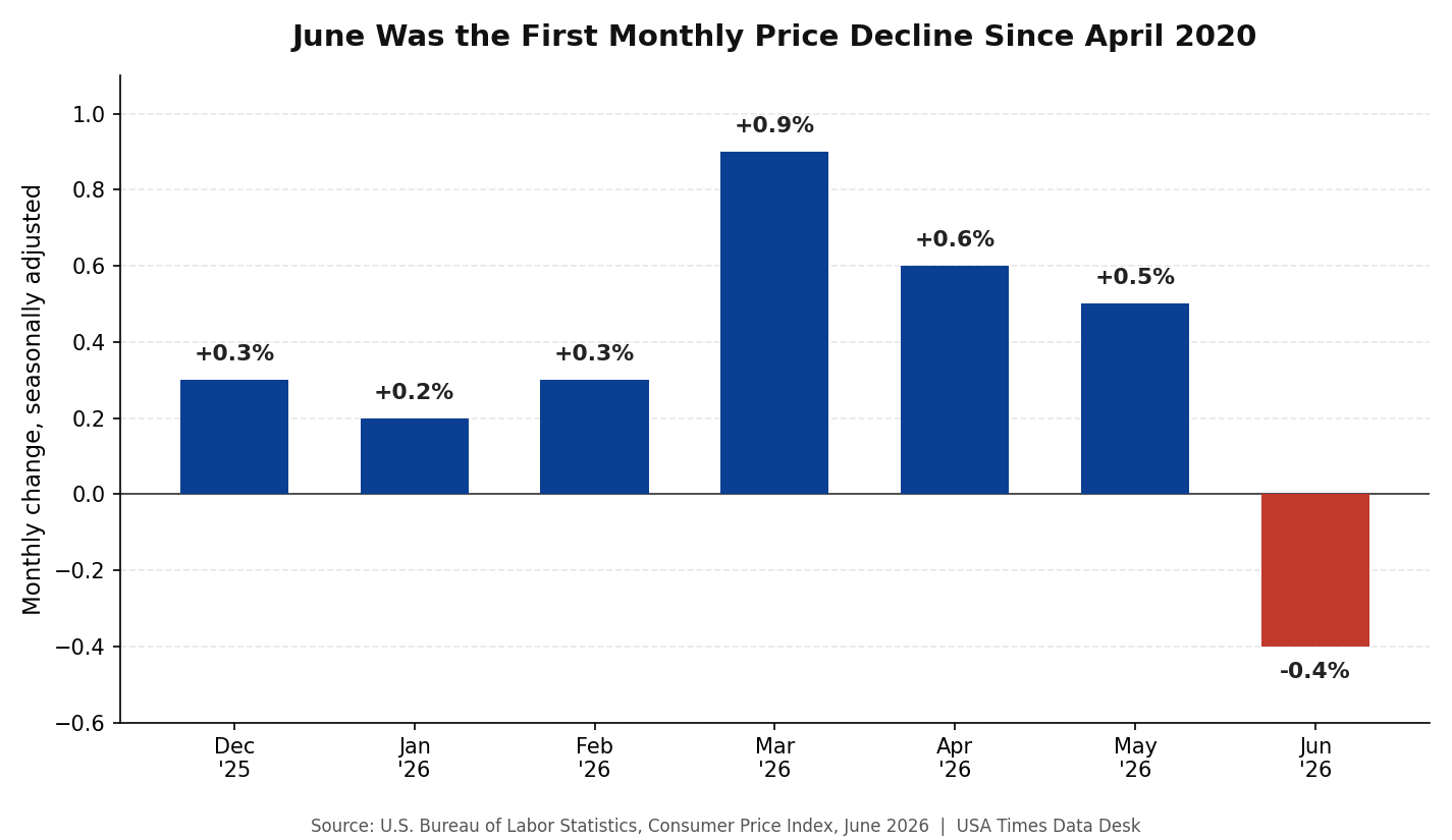 Consumer Prices Fell in June for the First Time Since April 2020. Gas Did Almost All the Work — and It Won’t Last.