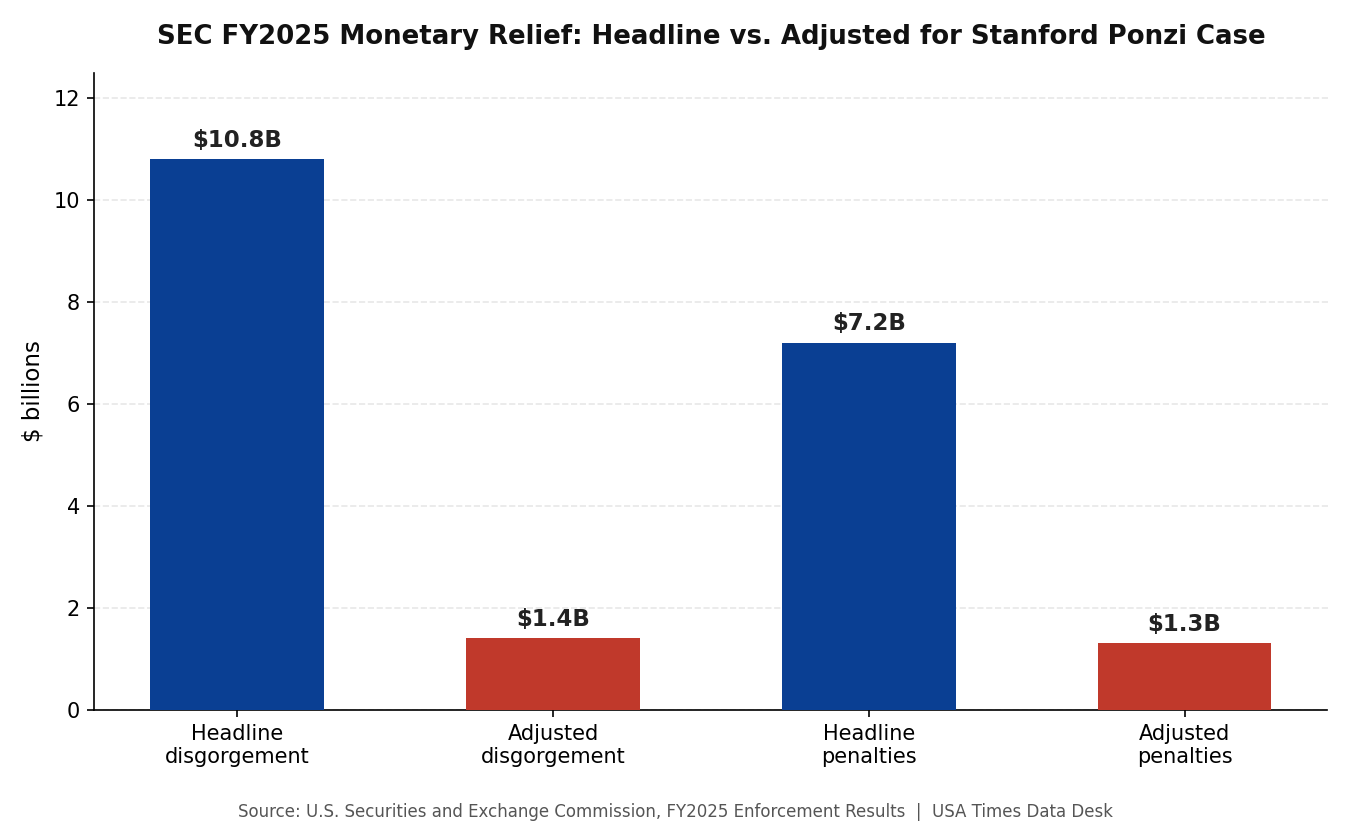 SEC FY2025 monetary relief, headline versus adjusted for the Stanford Ponzi case