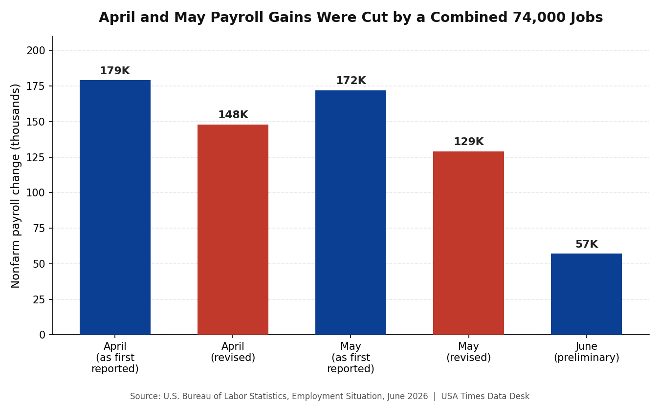 April and May payroll gains as first reported versus revised