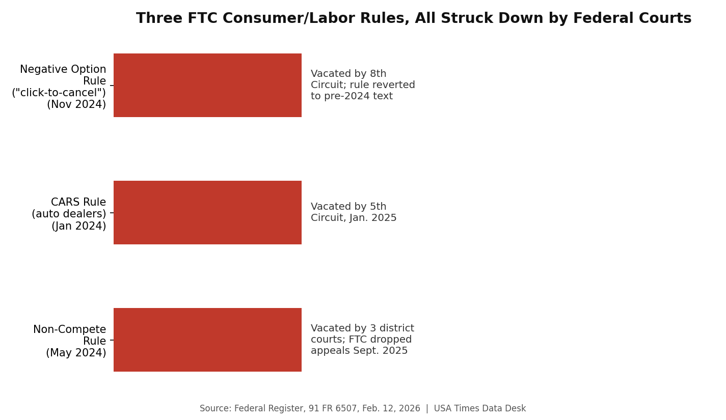 Three FTC rules and how each was struck down