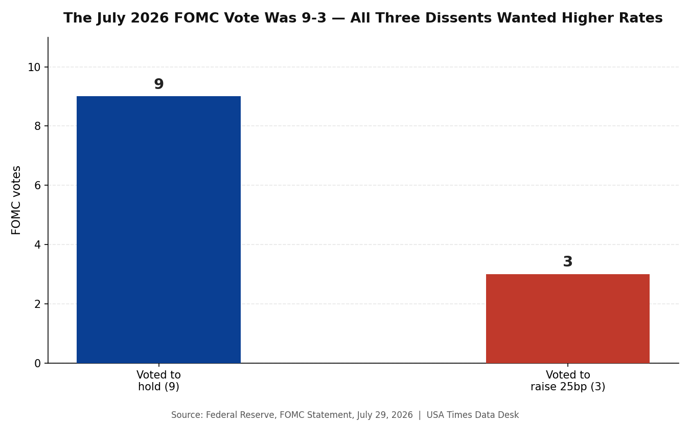 FOMC July 2026 vote breakdown, 9 for hold versus 3 for a rate increase