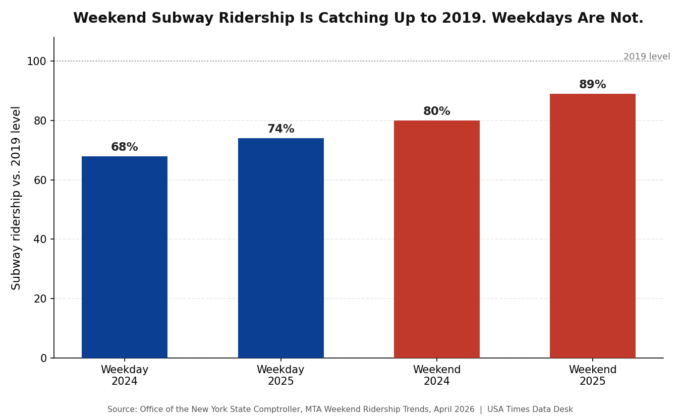 MTA weekday versus weekend subway ridership recovery, 2024 vs 2025, compared to 2019