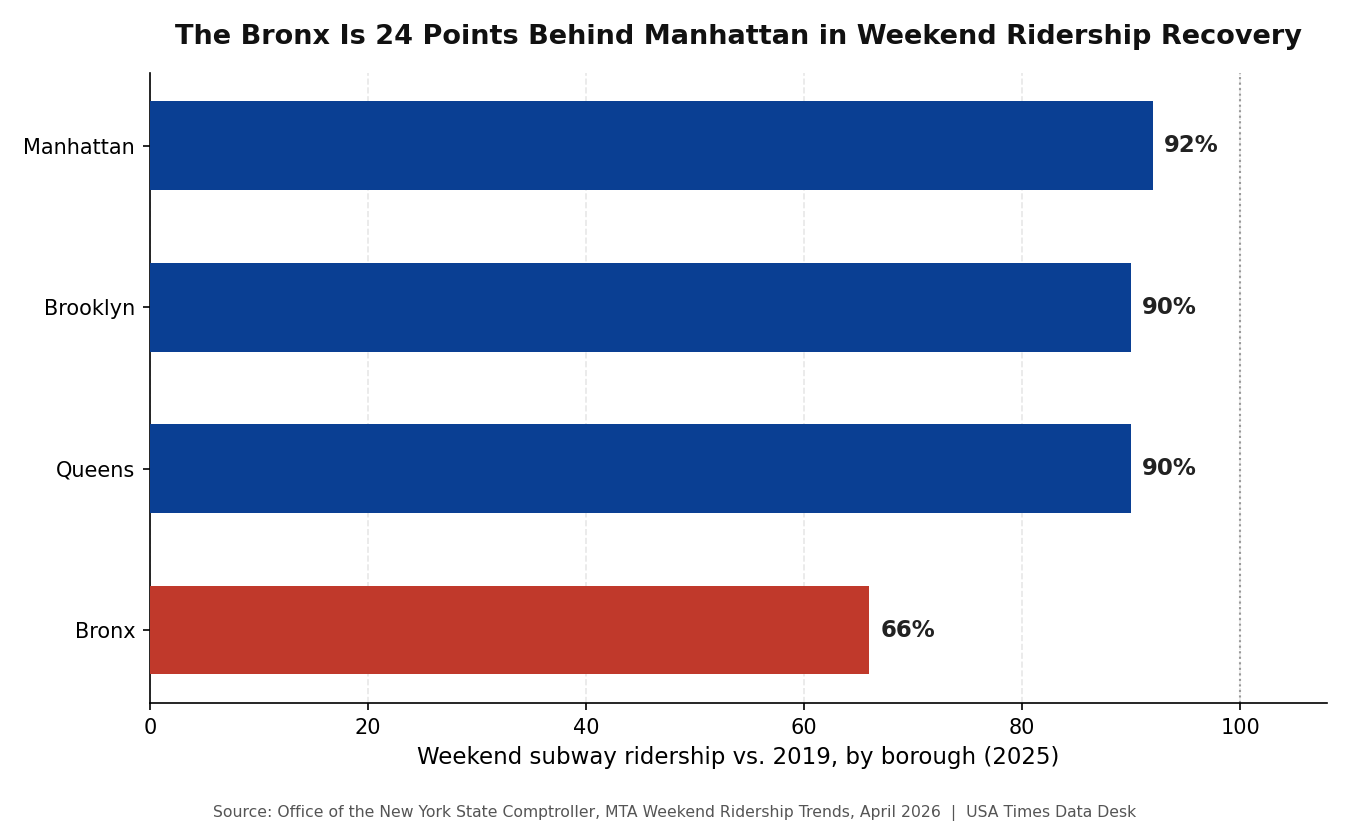 Weekend subway ridership recovery by borough, 2025