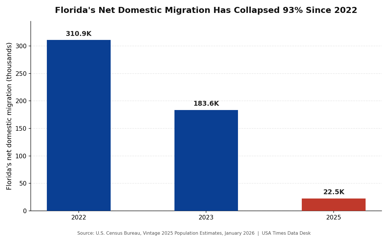 Florida's net domestic migration, 2022, 2023, and 2025