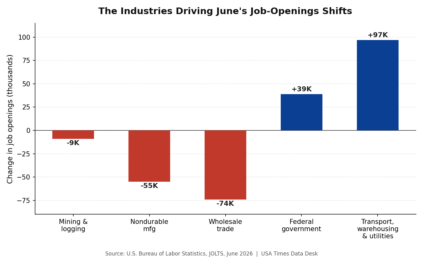 Change in job openings by industry, June 2026
